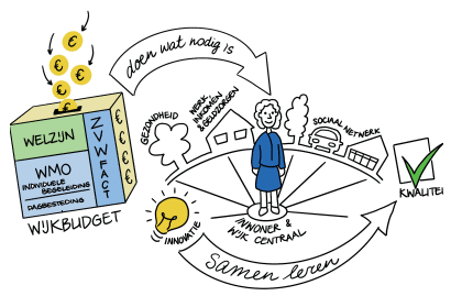 Samenwerkwijze & Proeftuinen